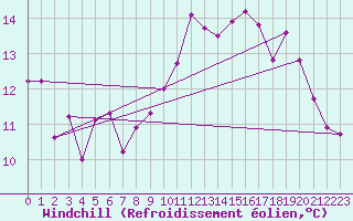 Courbe du refroidissement olien pour Brignogan (29)