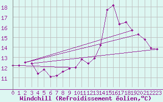 Courbe du refroidissement olien pour Cazaux (33)