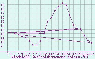 Courbe du refroidissement olien pour Saint-Sorlin-en-Valloire (26)