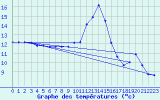 Courbe de tempratures pour Estoher (66)