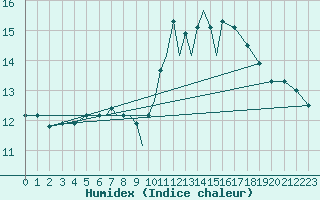 Courbe de l'humidex pour Scilly - Saint Mary's (UK)