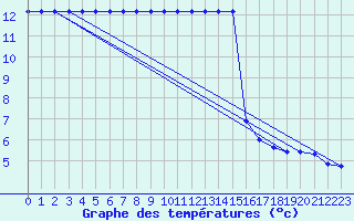 Courbe de tempratures pour Ruffiac (47)