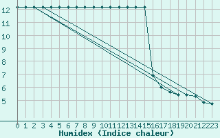 Courbe de l'humidex pour Ruffiac (47)