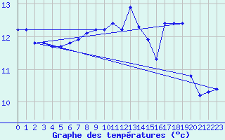 Courbe de tempratures pour Kernascleden (56)