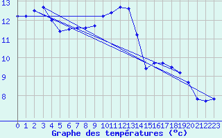 Courbe de tempratures pour Bannalec (29)