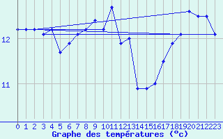 Courbe de tempratures pour Ile de Groix (56)