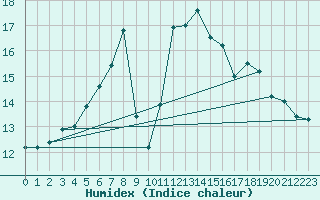 Courbe de l'humidex pour Ulm-Mhringen