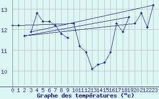 Courbe de tempratures pour Hendaye - Domaine d