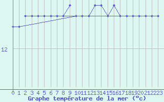 Courbe de temprature de la mer  pour le bateau LF4H