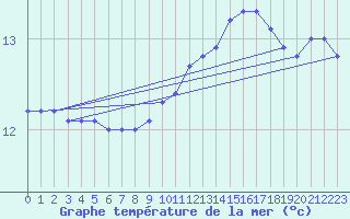 Courbe de temprature de la mer  pour la bouée 62103