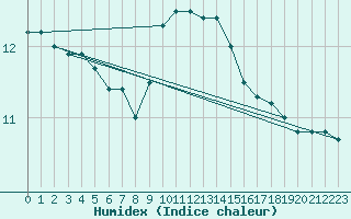 Courbe de l'humidex pour Scampton