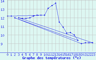 Courbe de tempratures pour Trgueux (22)