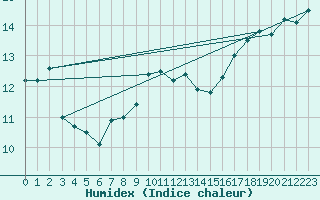 Courbe de l'humidex pour St Peter-Ording