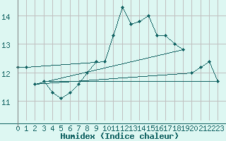 Courbe de l'humidex pour Lanvoc (29)