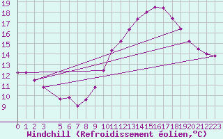 Courbe du refroidissement olien pour Roissy (95)
