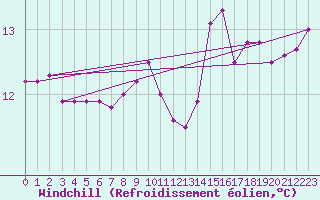 Courbe du refroidissement olien pour Lanvoc (29)