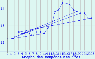 Courbe de tempratures pour Kernascleden (56)