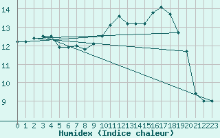 Courbe de l'humidex pour Hd-Bazouges (35)