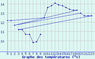 Courbe de tempratures pour Gruissan (11)