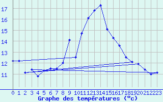 Courbe de tempratures pour La Fretaz (Sw)