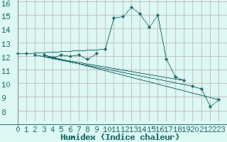 Courbe de l'humidex pour Nmes - Garons (30)