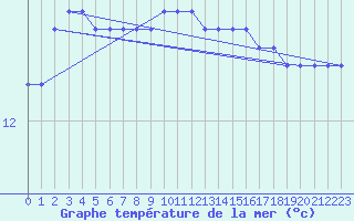 Courbe de temprature de la mer  pour la bouée 66023