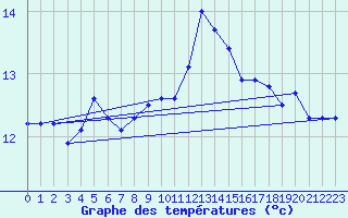 Courbe de tempratures pour Mathod