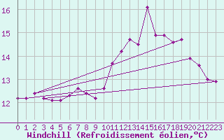 Courbe du refroidissement olien pour Floreffe - Robionoy (Be)