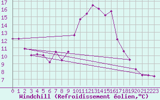 Courbe du refroidissement olien pour Wernigerode