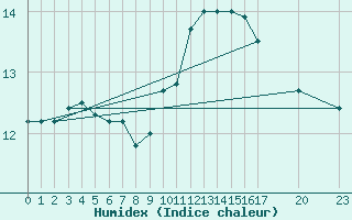 Courbe de l'humidex pour Remich (Lu)