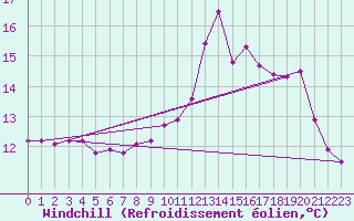 Courbe du refroidissement olien pour Sisteron (04)