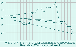 Courbe de l'humidex pour Spa - La Sauvenire (Be)