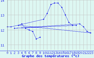 Courbe de tempratures pour Ouessant (29)