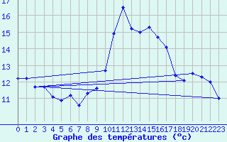 Courbe de tempratures pour Gijon