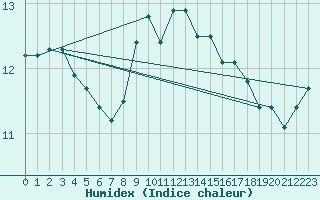 Courbe de l'humidex pour Moldova Veche