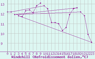 Courbe du refroidissement olien pour Chteau-Chinon (58)