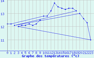 Courbe de tempratures pour Stromtangen Fyr