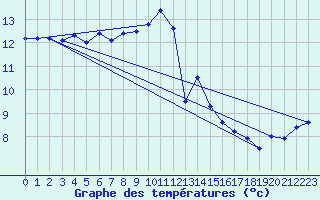 Courbe de tempratures pour Cap Sagro (2B)