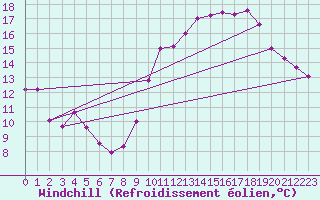 Courbe du refroidissement olien pour Rmering-ls-Puttelange (57)
