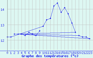 Courbe de tempratures pour Ile de Groix (56)