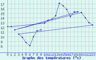 Courbe de tempratures pour Saint-Quentin (02)