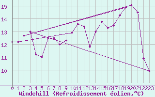Courbe du refroidissement olien pour Ile d