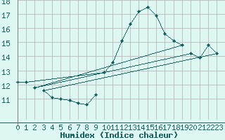 Courbe de l'humidex pour Ouessant (29)