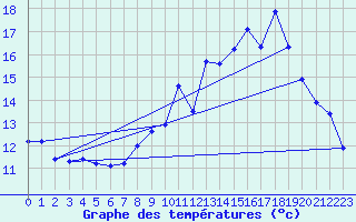 Courbe de tempratures pour Boulc (26)