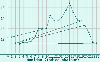 Courbe de l'humidex pour Dachsberg-Wolpadinge