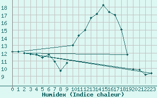 Courbe de l'humidex pour Blus (40)