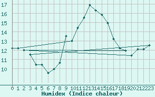 Courbe de l'humidex pour Bingley