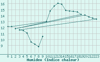 Courbe de l'humidex pour Nice (06)