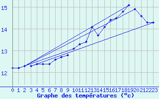 Courbe de tempratures pour Cerisiers (89)