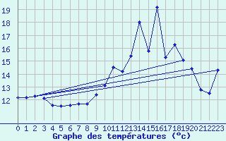 Courbe de tempratures pour Creil (60)